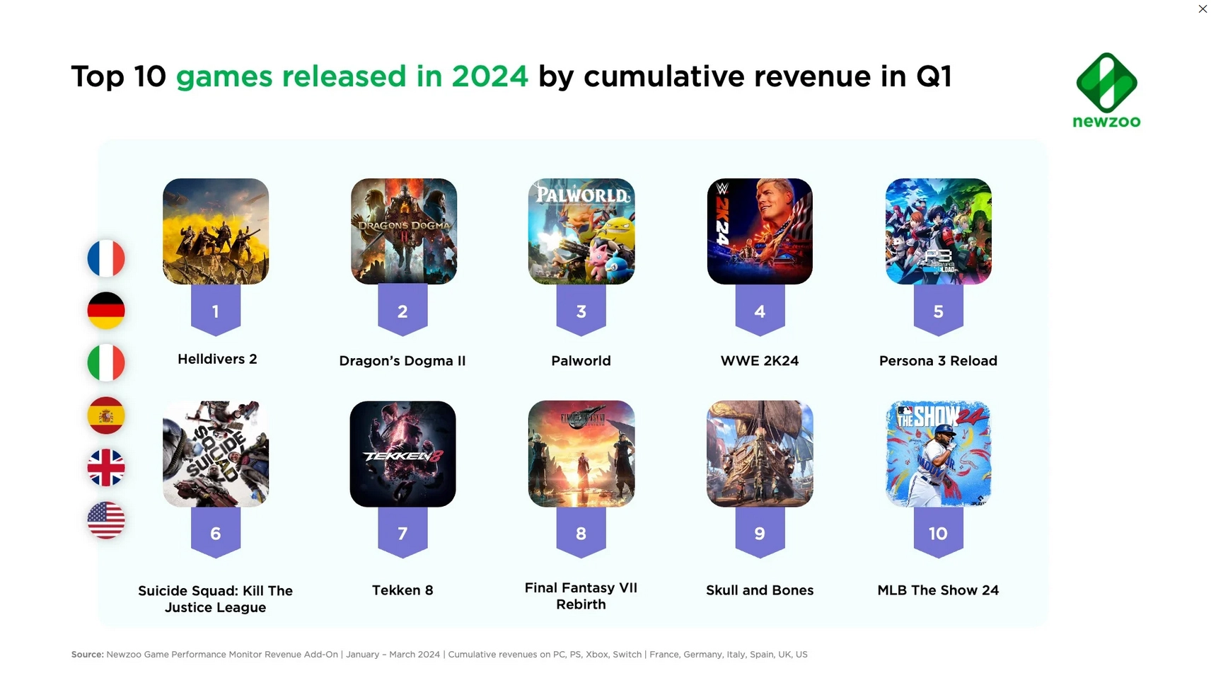 Helldivers 2 foi o lançamento com a maior receita de 2024 até agora 1 107399.webp