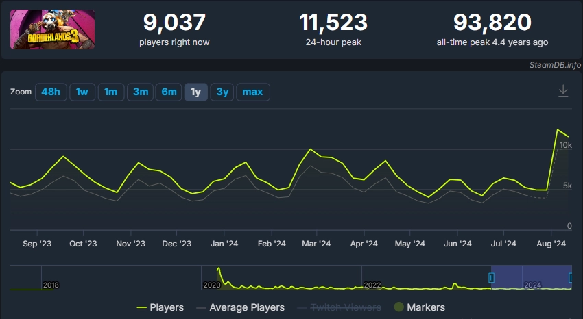 Apesar do fracasso do filme, a franquia de jogos Borderlands registrou um grande aumento no número de jogadores 1 borderlands-3-112198.webp