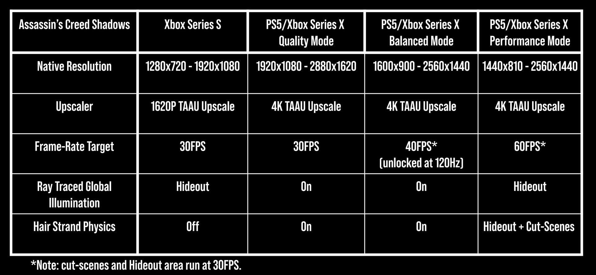 Digital Foundry elogia Assassin's Creed Shadows no PS5 e Xbox Series X 1 assassin-s-creed-shadows-121448.webp