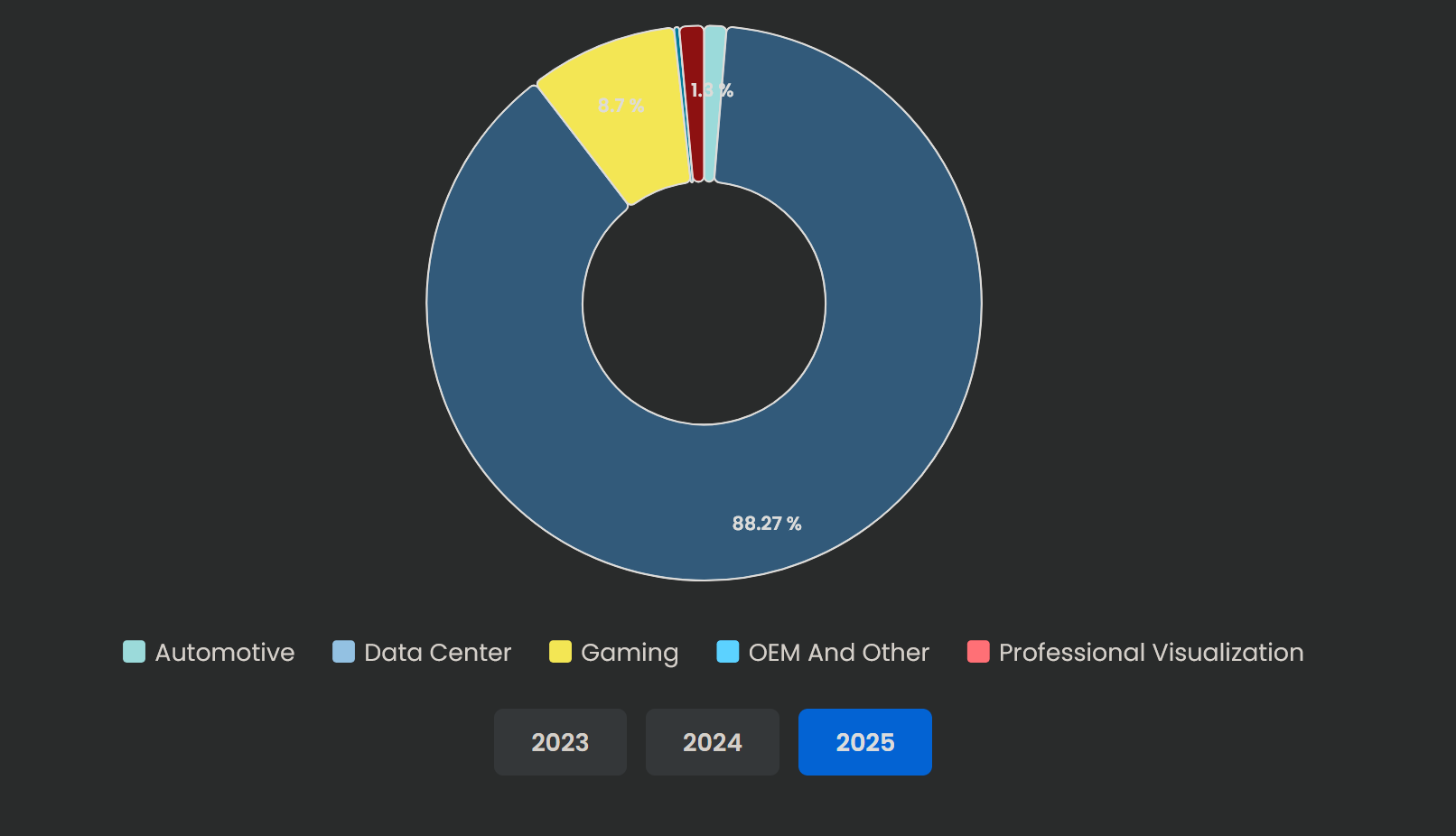 NVIDIA afirma que deixou de ser uma empresa focada em games para se tornar uma "companhia voltada à IA" 1 Captura de tela 2025 12 21 123706