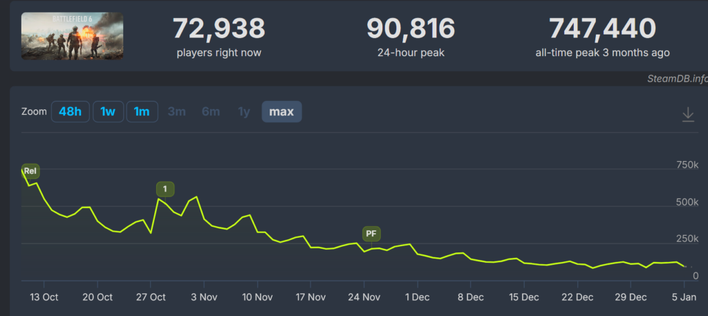 Captura-de-tela-2026-01-06-192416-1024x457 Battlefield 6 registra seu pior pico de jogadores diários no Steam, ficando abaixo de 100 mil pela primeira vez