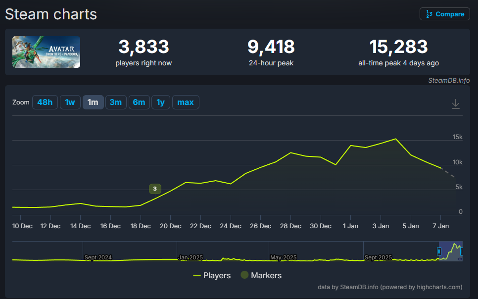 Captura-de-tela-2026-01-08-080324 Avatar: Frontiers of Pandora atinge recorde de jogadores após DLC e sucesso do filme nos cinemas