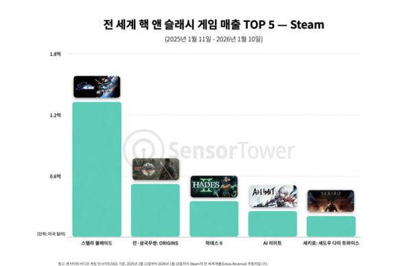 Stellar Stellar Blade já vendeu 6,1 milhões de cópias, revela relatório