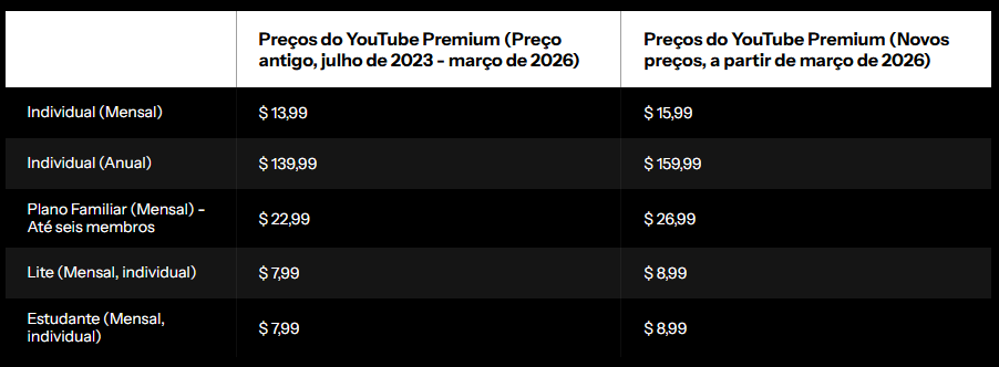 Brasil é o próximo? YouTube Premium vai ficar mais caro nos EUA; planos têm novos reajustes 1 Captura de tela 2026 04 10 114059