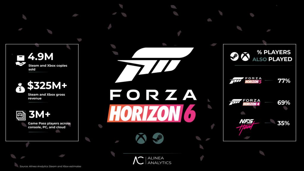 Forza Horizon 6 se aproxima de 5 milhões de cópias e ultrapassa US$ 325 milhões em receita, afirma Alinea Analytics 1 HI7ofjPWAAAtAdJ